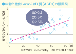 年齢と糖化したたんぱく質(AGEs)の相関図