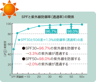 SPFと紫外線防御率(透過率)の関係