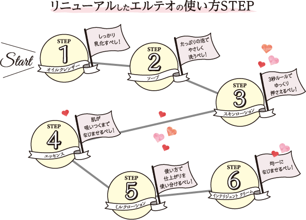 正しい使い方でエルテオとともに生まれ変わろう | きれいのレシピ by