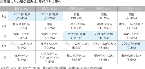 ◎改善したい髪の悩みは、年代ごとに変化