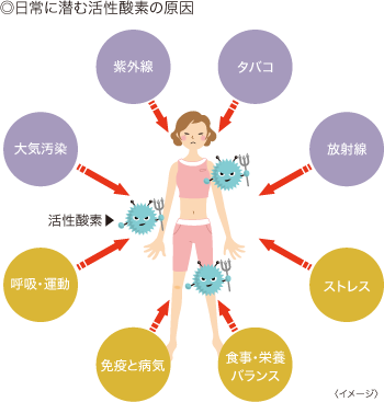 日常に潜む活性酸素の原因