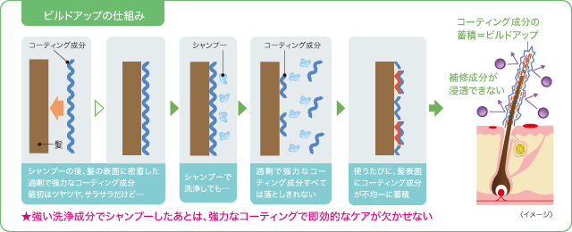 ビルドアップの仕組み