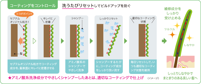 コーティングをコントロール