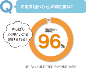 使用感（塗り心地）の満足度は？