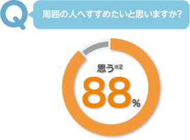 周囲の人へすすめたいと思いますか？