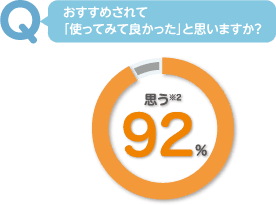 おすすめされて「使ってみて良かった」と思いますか？