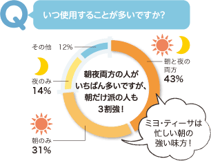 いつ使用することが多いですか？