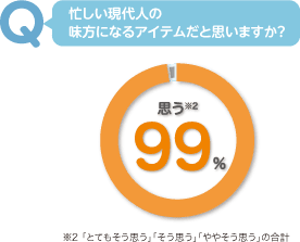 忙しい現代人の味方になるアイテムだと思いますか？